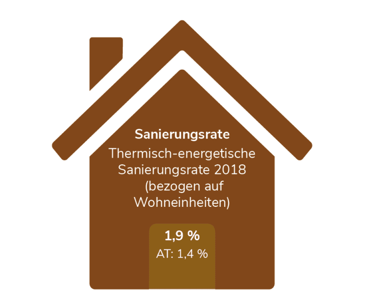 Sanierungsrate in Oberösterreich Sanierungsrate in Oberösterreich