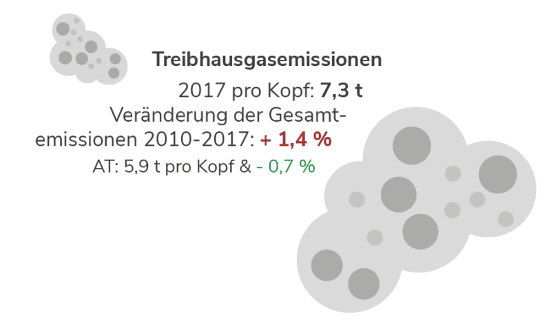 Treibhausgasemissionen in Oberösterreich Treibhausgasemissionen in Oberösterreich