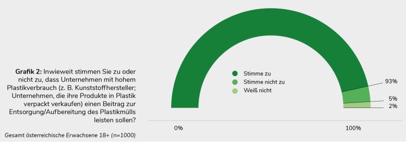 Pfandsystem für Österreich - Umfrageergebnis