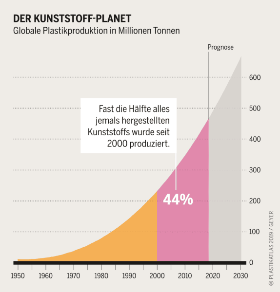 Infografik zur globalen Plastikproduktion