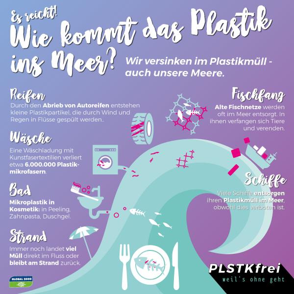 Grafik: Eintragungsquellen von Plastik ins Meer