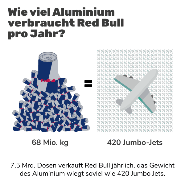 Grafik: So viele Kilogramm Alu verbraucht Red Bull jährlich