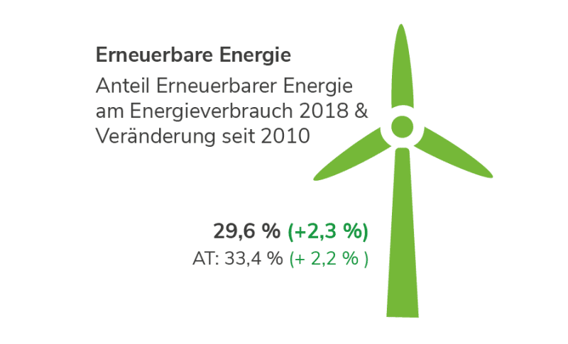 Erneuerbare Energie in der Steiermark