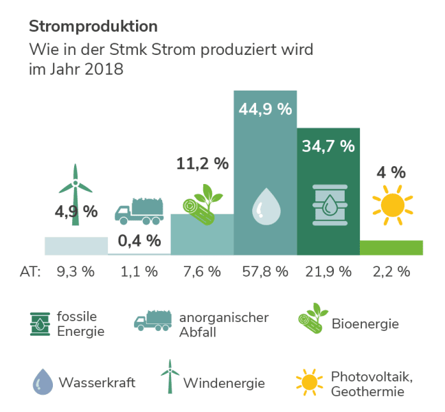 Stromproduktion in der Steiermark