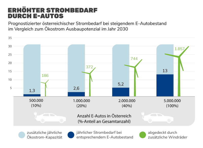 Erhöhter Strombedarf durch E-Autos Grafik: Erhöhter Strombedarf durch E-Autos
