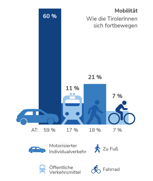 Mobilität in Tirol