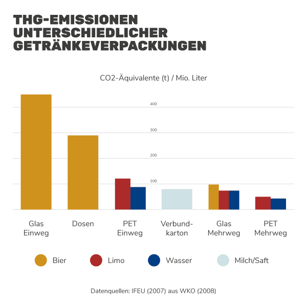 Treibhausgasemissionen unterschiedlicher Getränkeverpackungen Treibhausgasemissionen unterschiedlicher Getränkeverpackungen
