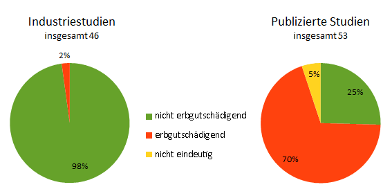 Glyphosat Studien Glyphosat Studien