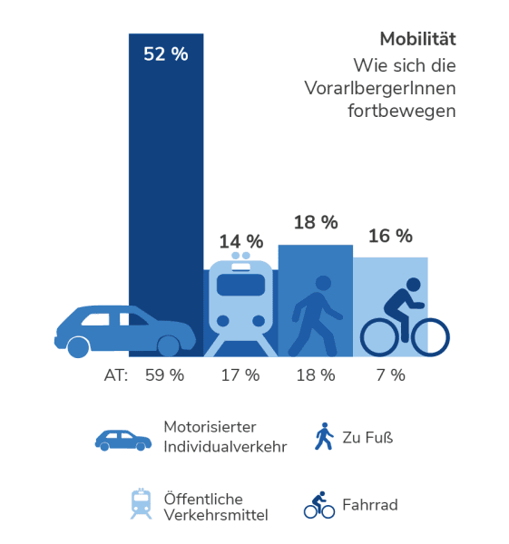 Mobilität in Vorarlberg
