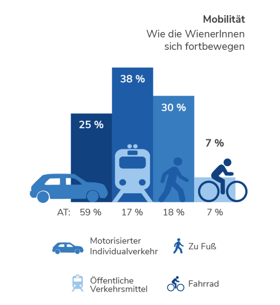 Mobilität in Wien