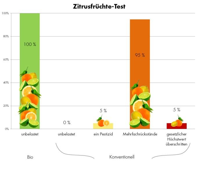 Grafik: Zitrusfrüchte Test