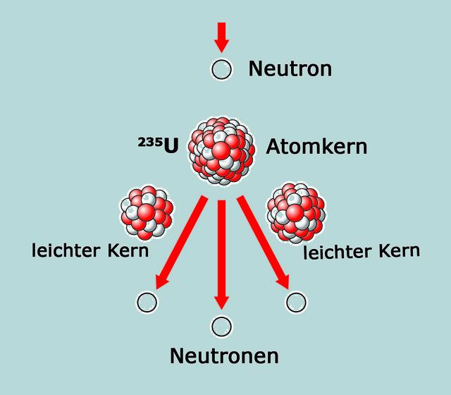 So funktioniert Kernspaltung So funktioniert Kernspaltung: Ein Neutron trifft auf einen Atomkern und spaltet diesen in zwei leichtere Kerne. Durch die Spaltung werden weitere Neutronen freigesetzt, die weitere Kerne spalten.