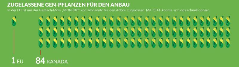 CETA und die Gentechnik