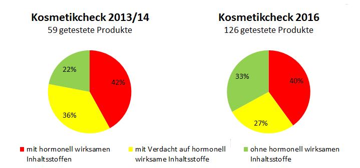 Grafik: Vergleich 2013 - 2016 Anteil an Aftershaves mit hormonelle wirksamen Inhaltsstoffen