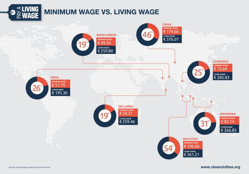 Minimum Wage vs. Living Wage
