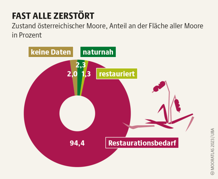 Mooratlas - Zustand österreichische Moore