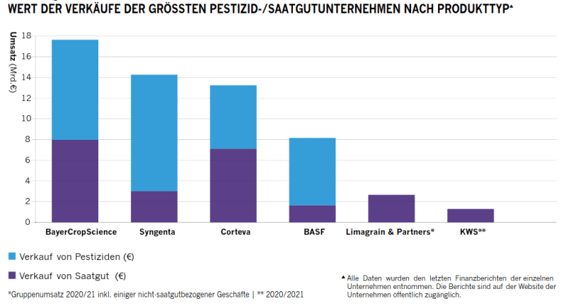 Diagramm zu den Verkäufen der Saatgut- und Pestizidunternehmen