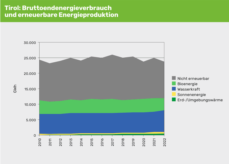 Bruttoendenergieverbrauch und erneuerbare Energieproduktion