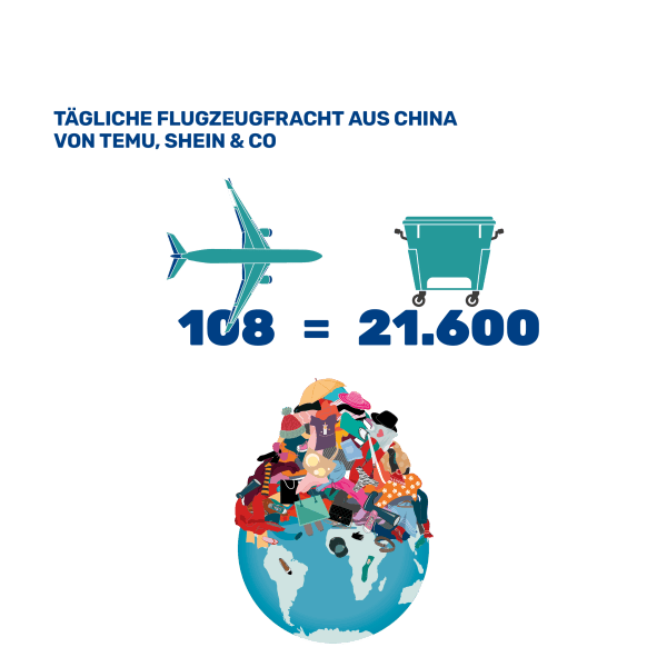 Tägliche Fracht von Temu, Shein & Co aus China: 108 Flugzeuge entsprechen 21.600 Müllcontainern. 