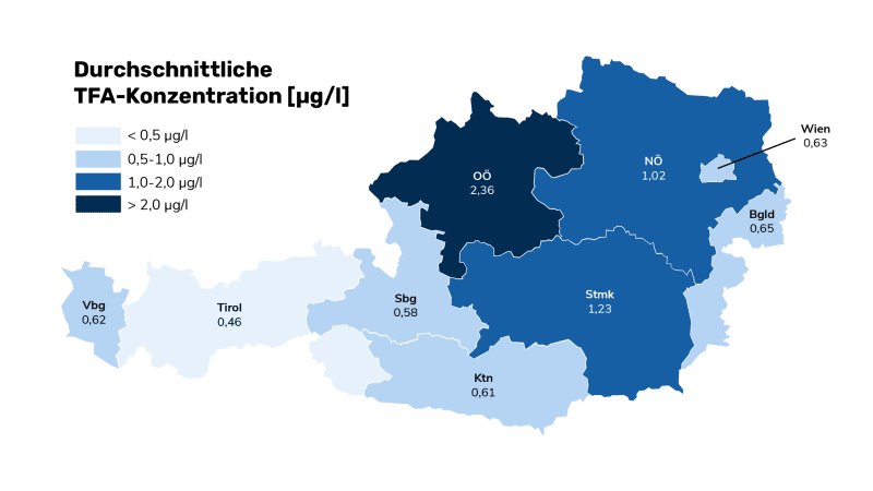 Choroplethenkarte von Österreich mit farblich markierten Bundesländern in Blauschattierungen und den jeweiligen Werten. Oberösterreich hat mit 2,36 den höchsten Wert und ist dunkelblau dargestellt. Weitere Werte: Steiermark 1,23, Niederösterreich 1,02, Wien 0,96, Burgenland 0,65, Vorarlberg 0,62, Kärnten 0,61, Salzburg 0,58 und Tirol 0,46. 