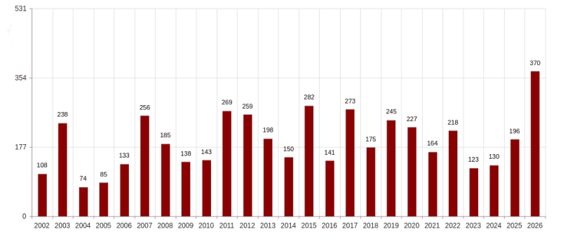 Balkendiagramm zeigt jährliche Anzahl von Waldbränden in Österreich von 2002 bis 2026 mit steigendem Trend und Spitzenwert 370 im Jahr 2026