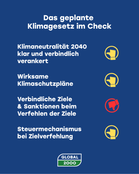 Texttafel mit dem Titel 'Das geplante Klimagesetz im Check' und vier Punkten mit Daumen-hoch- und Daumen-runter-Symbolen neben den Punkten