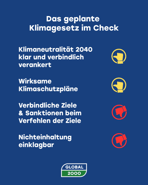 Klimagesetz im Check. 'Klimaneutralität ist verbindlich' und Wirksamer Klimaschutzpläne' haben einen Daumen der Mittelmaß zeigt. Für die Punkte 'Verbindliche Ziele und Sanktionen bei nichteinhaltung' und die Klagbarkeit dessengehen die Daumen nach unten und sind rot.