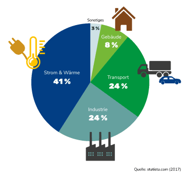Grafik: Verteilung der Energiebedingten CO2-Emissionen (2017)