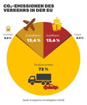 CO2-Emissionen im Verkehrssektor in der EU CO2-Emissionen im Verkehrssektor in der EU