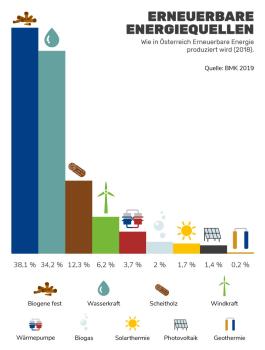 Erneuerbare Energieerzeugung in Österreich Erneuerbare Energieerzeugung in Österreich
