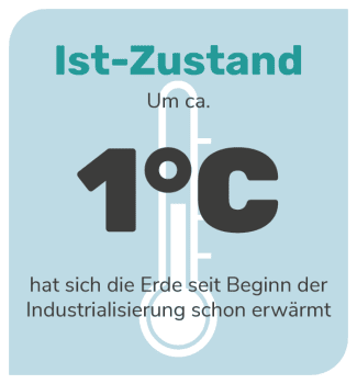 Klimawandel: Um 1 Grad hat sich der Planet bisher bereits erhitzt Klimawandel: Um 1 Grad hat sich der Planet bisher bereits erhitzt