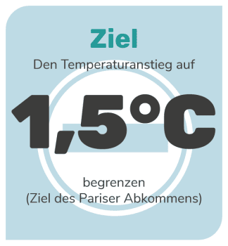 Klimawandel: Das Ziel des Paris Abkommens ist, die globale Erhitzung auf 1,5 Grad zu begrenzen Klimawandel: Das Ziel des Paris Abkommens ist, die globale Erhitzung auf 1,5 Grad zu begrenzen