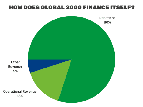 Donations 80%, operational revenue 15%, Other revenue 5%