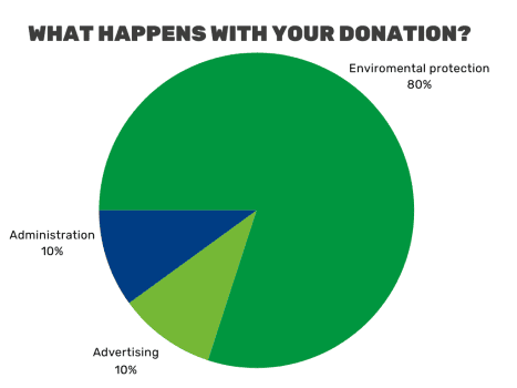 Environmental protection 80%, Administration  10%, Advertising  10% 