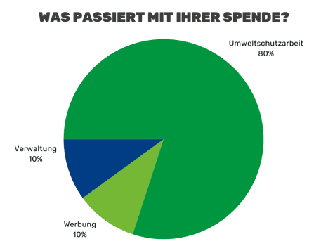 Umweltschutzarbeit 80%,Verwaltung 10%, Werbung 10%