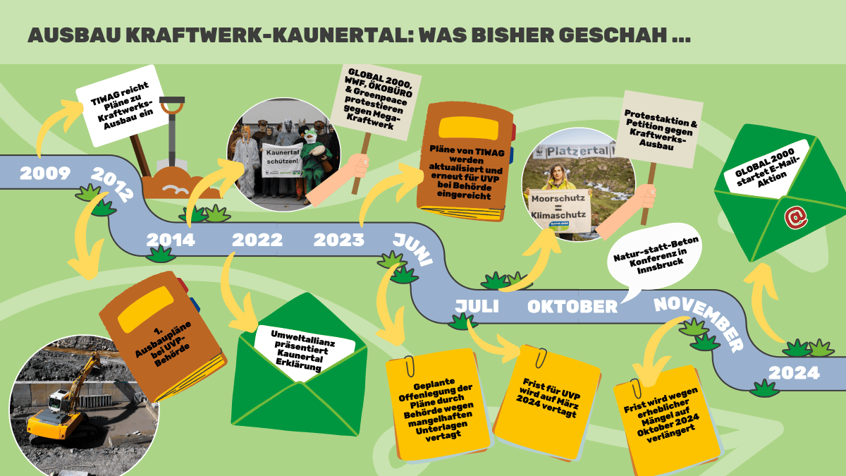 Auf der Grafik wird gezeigt, wie die Pläne zum Ausbau des Kraftwerks Kaunertal in den letzten Jahren entwickelt haben