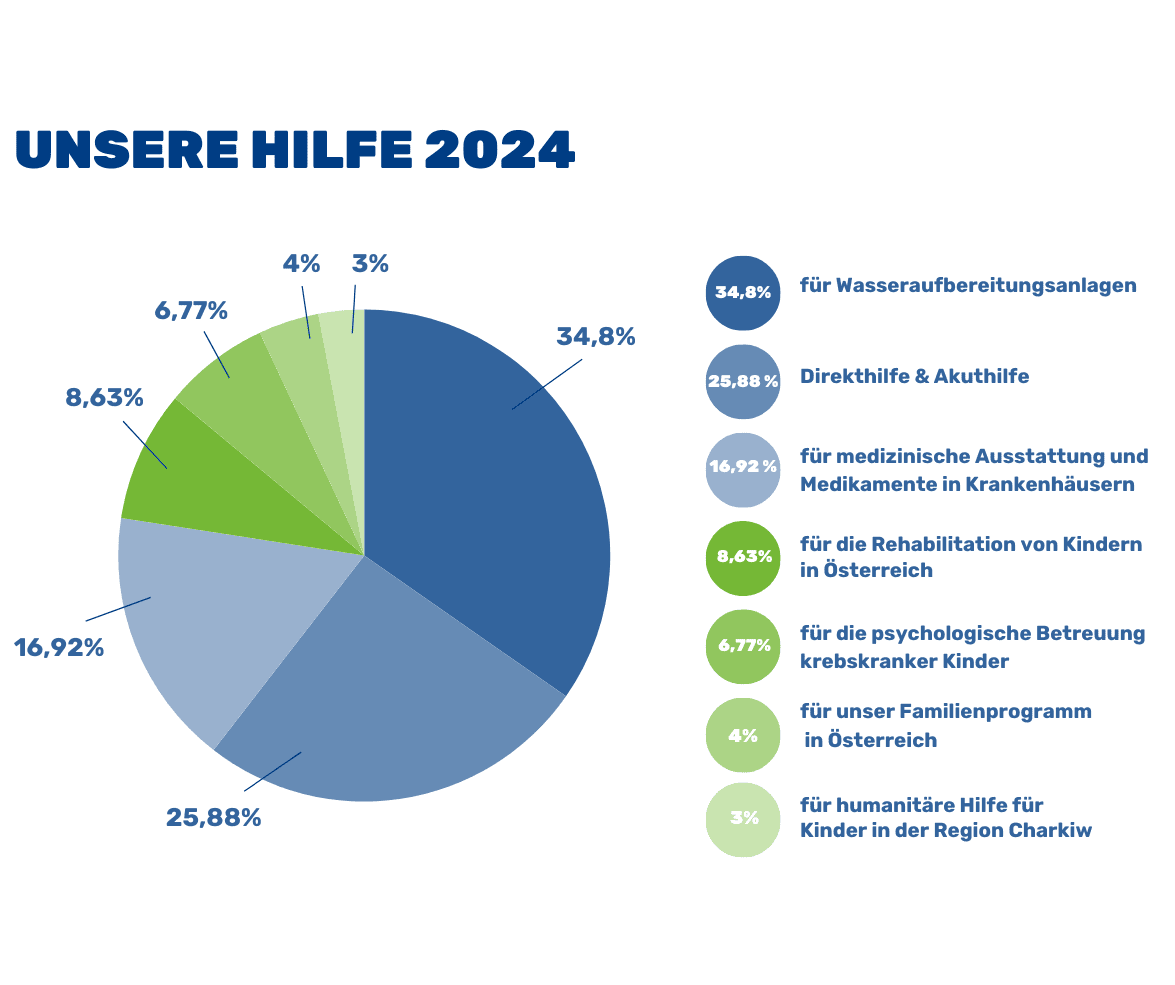 Usere Hilfe 2024