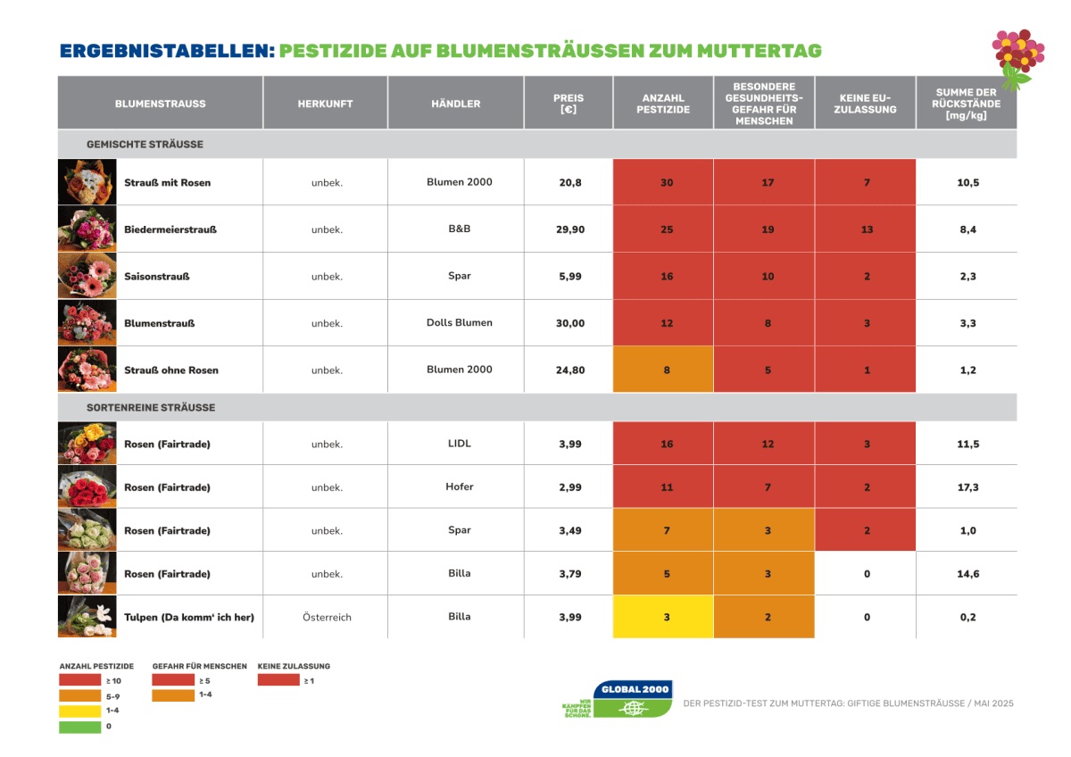 Tabelle des Schnittblumen-Tests 2025