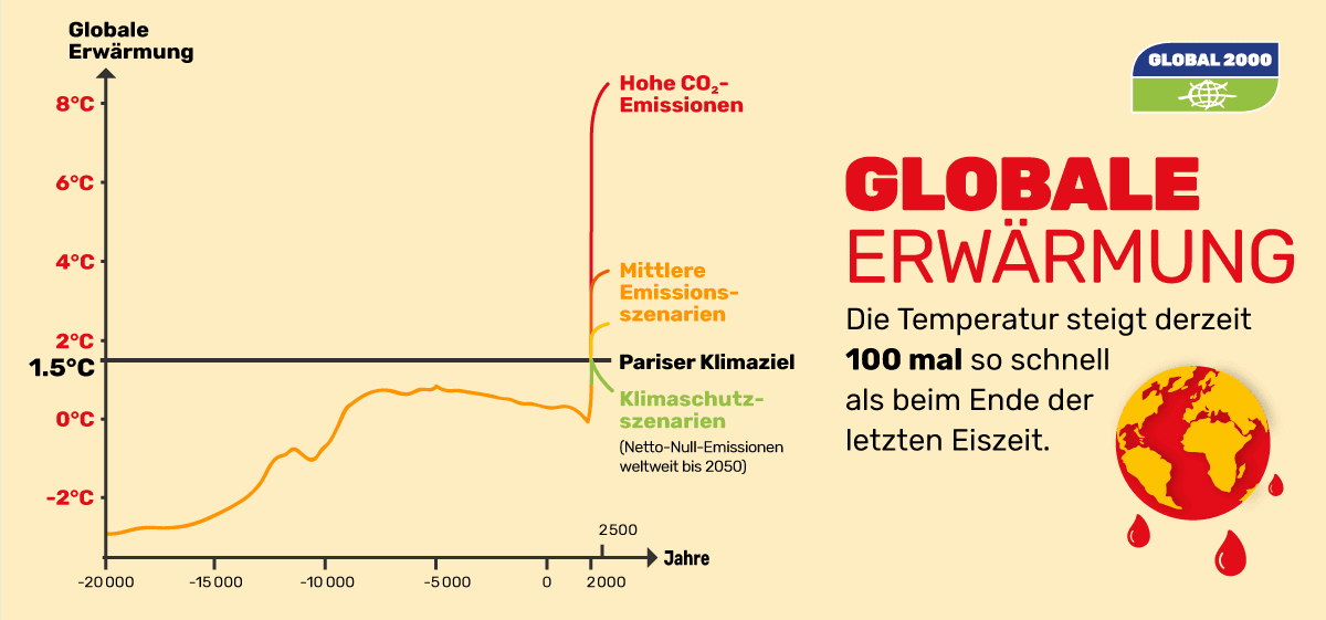 Globale Erwärmung über die letzten 22.000 Jahre Grafik: Globale Erwärmung über die letzten 22.000 Jahre