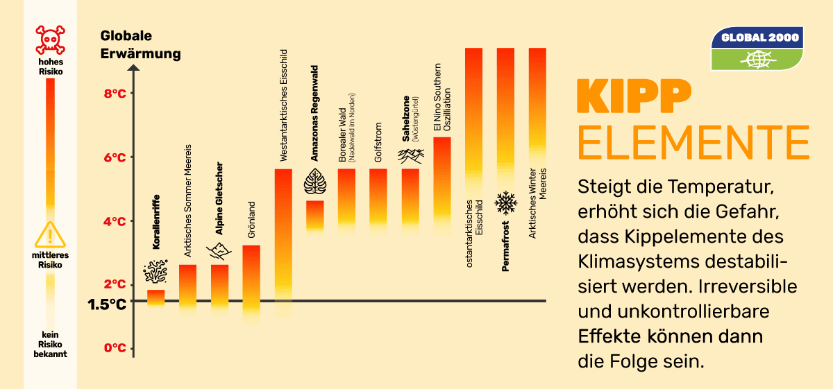 Kippelemente des globalen Klimasystems Grafik: Kippelemente des globalen Klimasystems