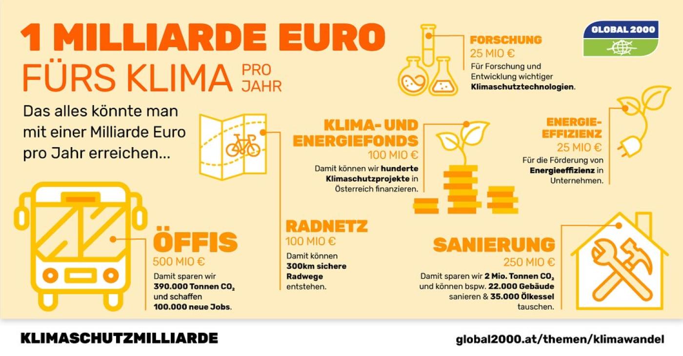 1 Milliarde Euro fürs Klima
