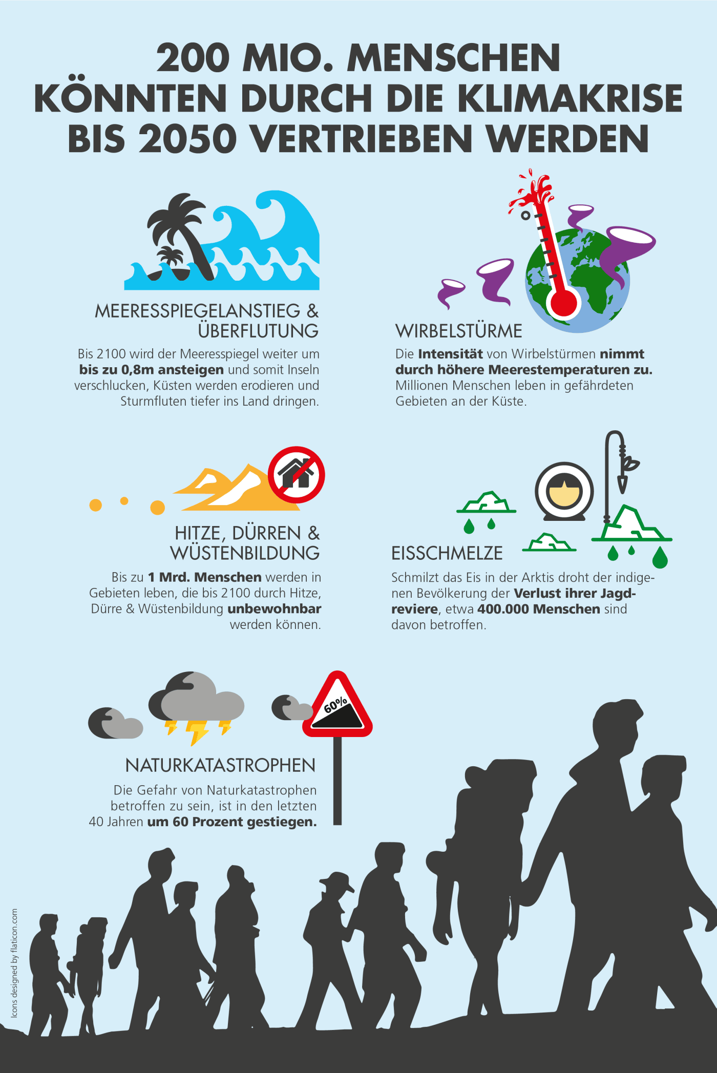 Gründe für Klimamigration