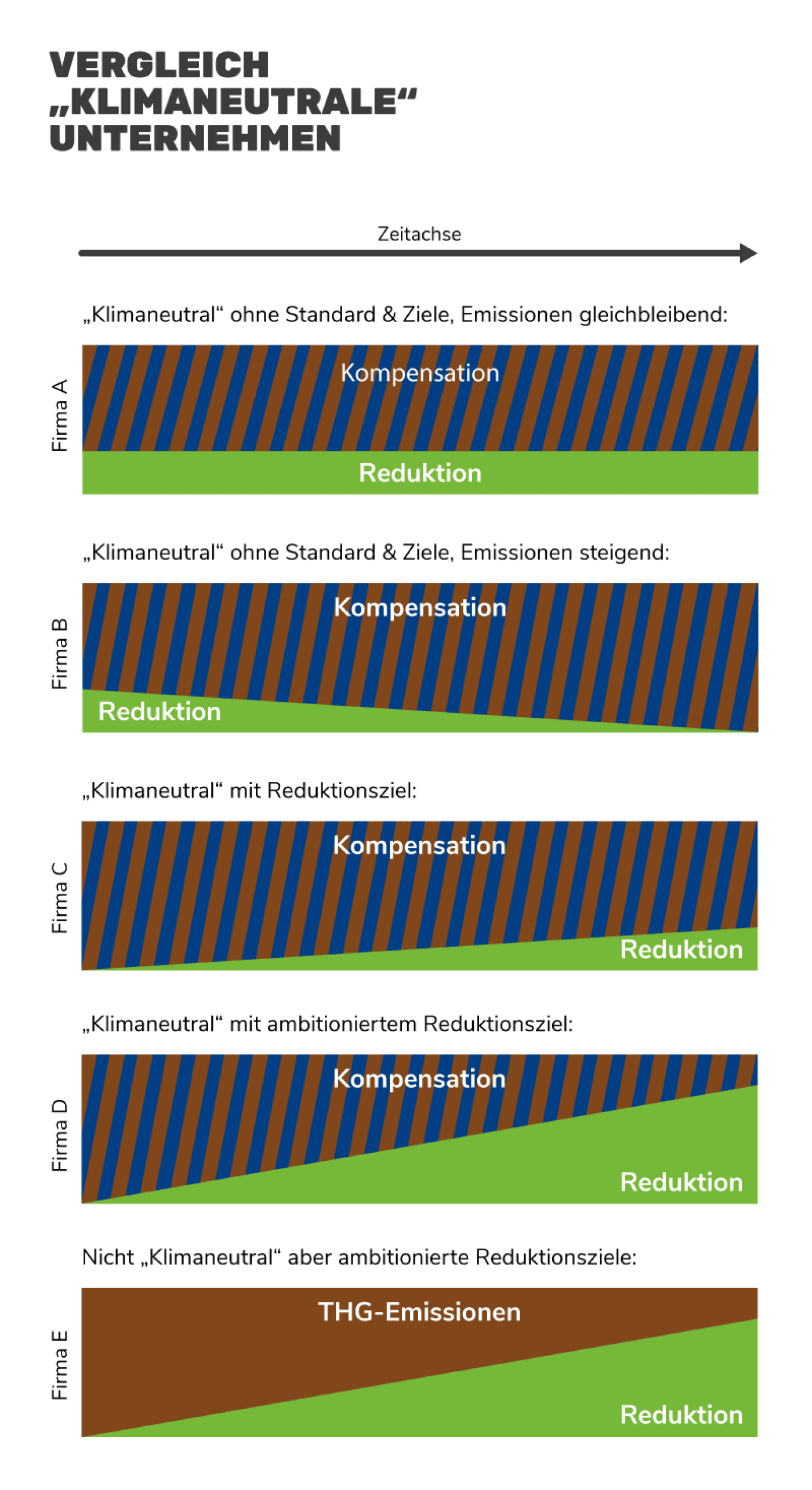 Klimaneutrale Unternehmen Grafik: Klimaneutrale Unternehmen