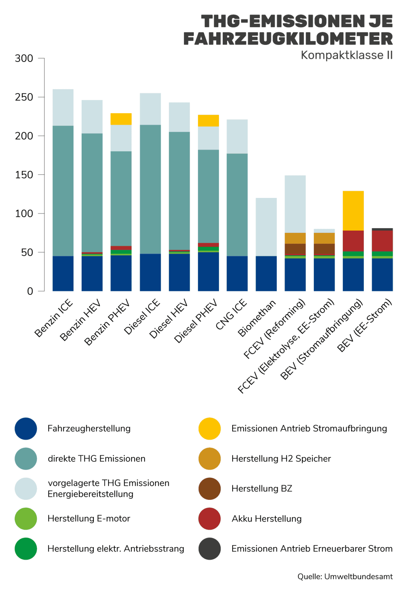 Grafik: THG-Emissionen je Fahrzeugkilometer Kompaktklasse II