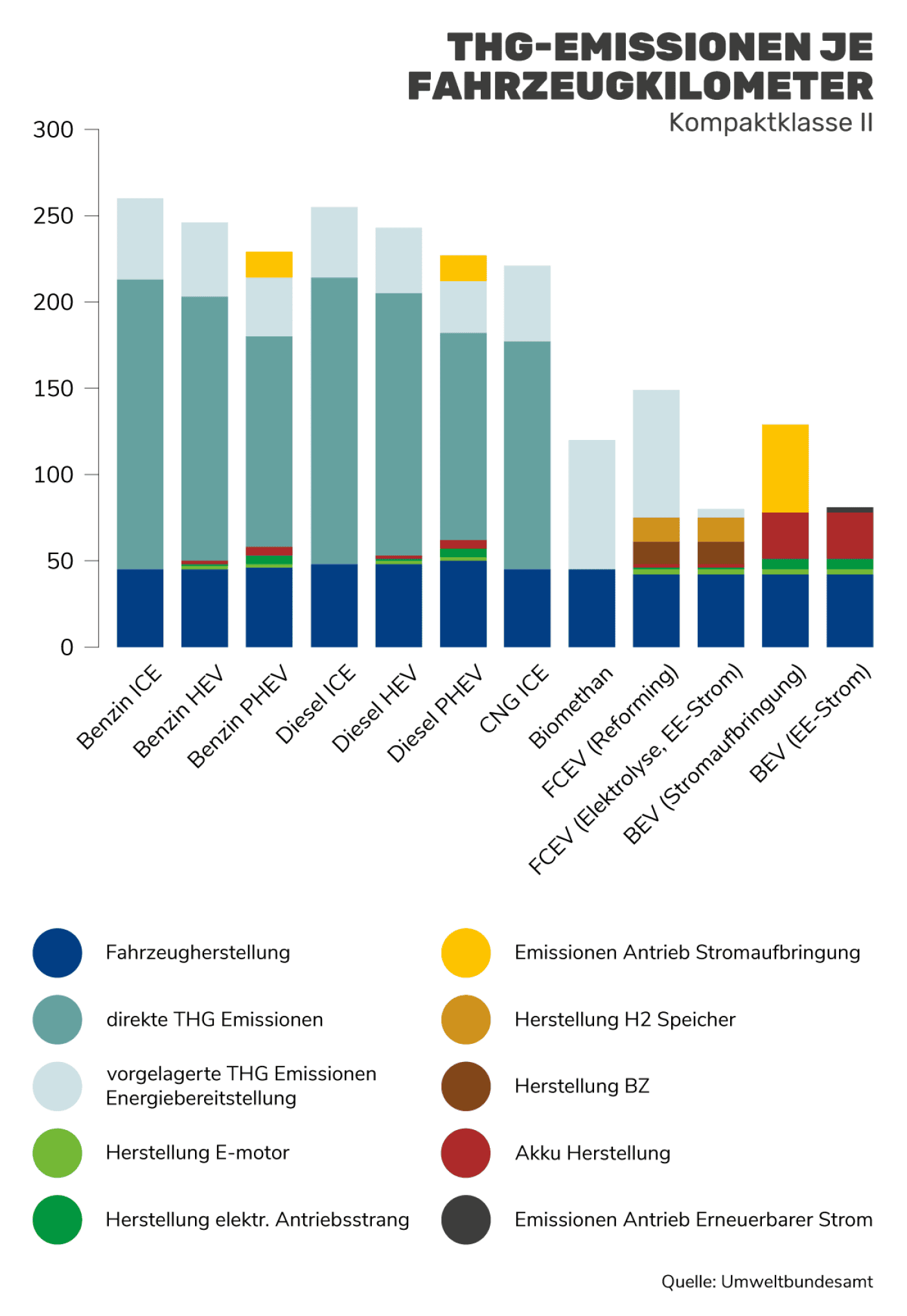 THG-Emissionen je Fahrzeugkilometer Kompaktklasse II Grafik: THG-Emissionen je Fahrzeugkilometer Kompaktklasse II