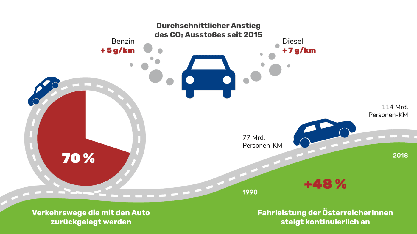 Grafik: Mobilitätswende