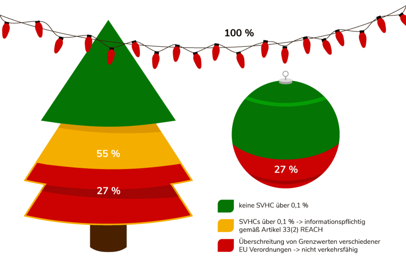 Weihnachtsdeko-Test - die Ergebnisse Weihnachtsdeko-Test - die Ergebnisse
