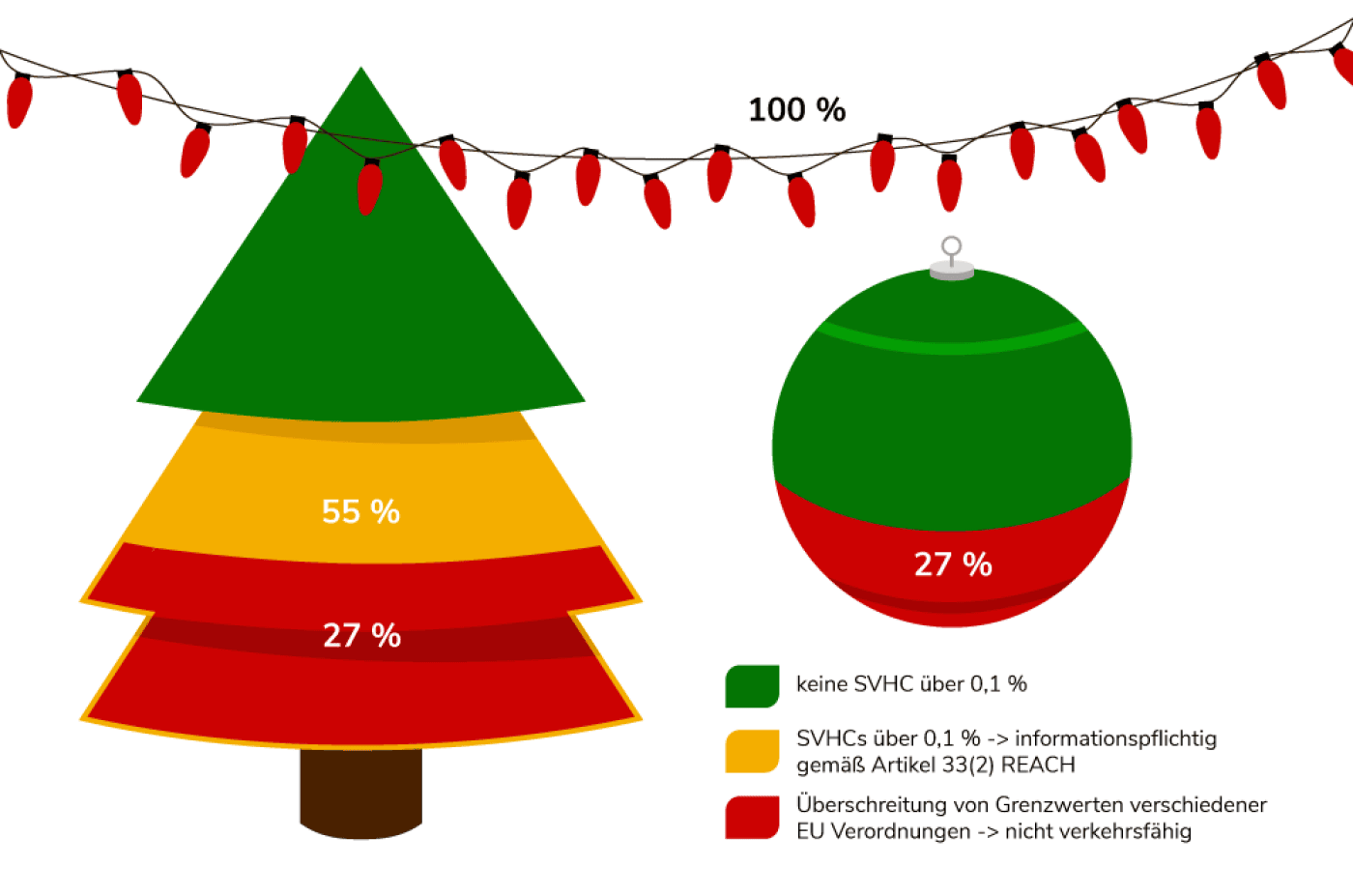 Weihnachtsdeko-Test - die Ergebnisse