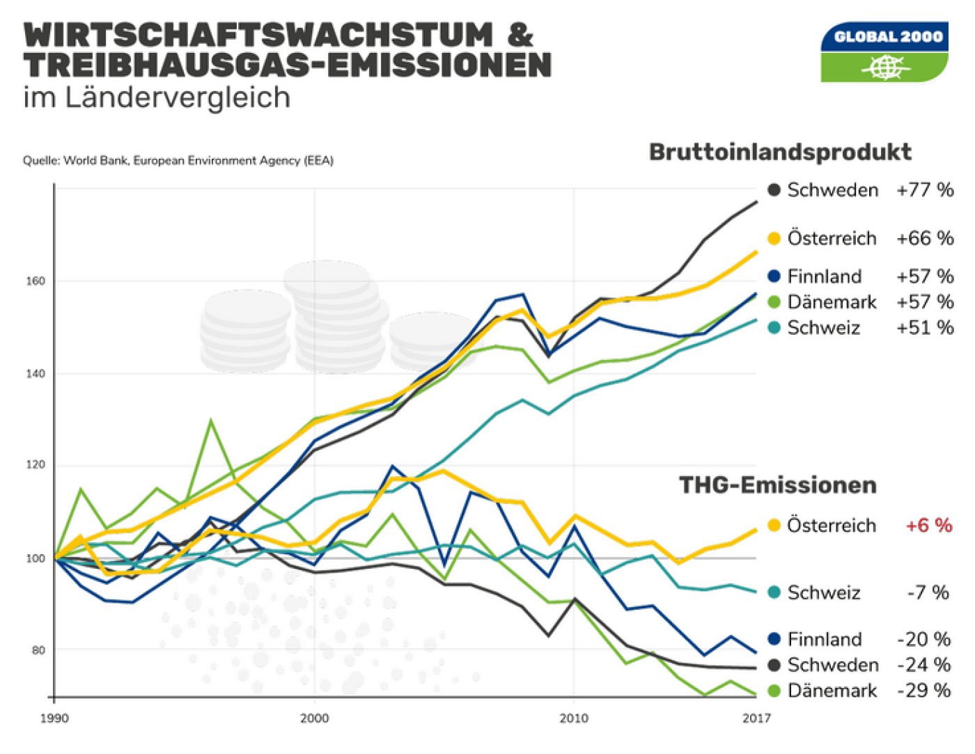 Grafik, die den Zusammenhang von Wirtschaftswachstum und Treibhausgas-Emissionen zeigt