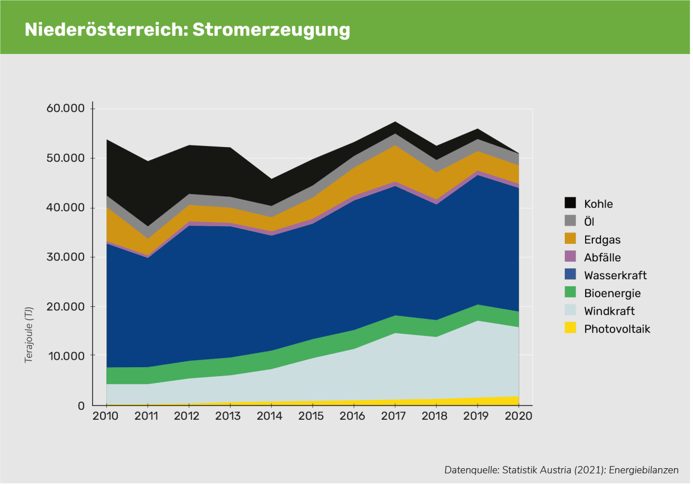 Niederösterreich: Stromerzeugung